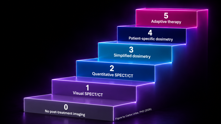 Dosimetry Is a Staircase, Not an On/Off Switch